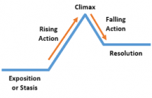 Shakespeare's Story Arc