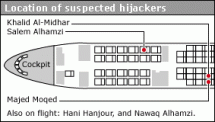 Illustration - Position of the Hijackers Airline Seats