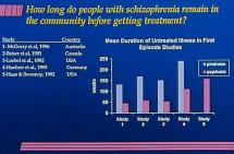 Chart: Length of Time Before Treatment