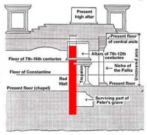 St. Peter's Basilica - Site Map of Original Shrine