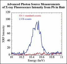 Graph Depicting the Lead Content 