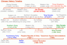 Chinese History Timeline