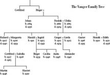 Vanger Family Tree