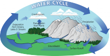 Hydrologic Cycle