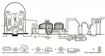Producing Electricity from Atomic Energy