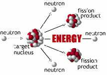 Fission Process