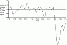 Graph - Yearly GNP Per Capita