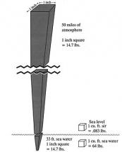 Air-Water Relationship - Scale