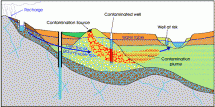 Contaminated Wells