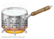 Convection Currents and the Earth's Mantle