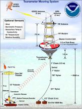 Tsunami Warning System - How DART Works