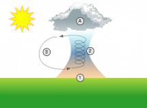 Rising Thermals - Facilitate Spider Ballooning