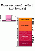 Cross Section of Planet Earth