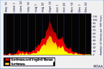 Hurricanes and Tropical Storms - Peak of Season